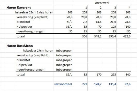 Voordelig houthakselaar huren